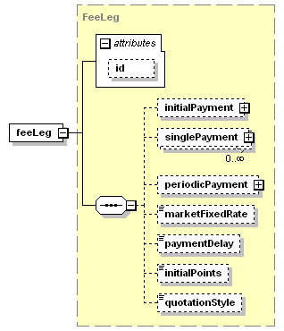 schemaDocumentation/schemas/fpml-cd-5-3_xsd/complexTypes/LimitedCreditDefaultSwap/feeLeg.png