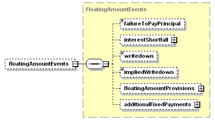 schemaDocumentation/schemas/fpml-cd-5-3_xsd/complexTypes/ProtectionTerms/floatingAmountEvents.png