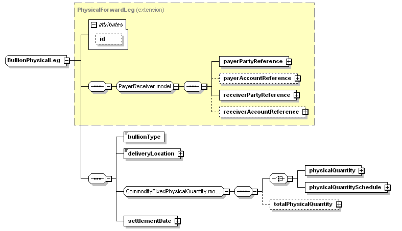 schemaDocumentation/schemas/fpml-com-5-3_xsd/complexTypes/BullionPhysicalLeg.png