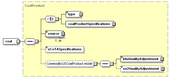 schemaDocumentation/schemas/fpml-com-5-3_xsd/complexTypes/CoalPhysicalLeg/coal.png