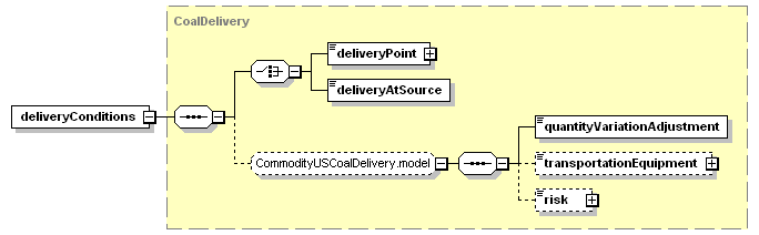 schemaDocumentation/schemas/fpml-com-5-3_xsd/complexTypes/CoalPhysicalLeg/deliveryConditions.png