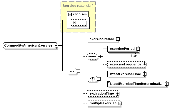 schemaDocumentation/schemas/fpml-com-5-3_xsd/complexTypes/CommodityAmericanExercise.png