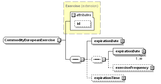 schemaDocumentation/schemas/fpml-com-5-3_xsd/complexTypes/CommodityEuropeanExercise.png