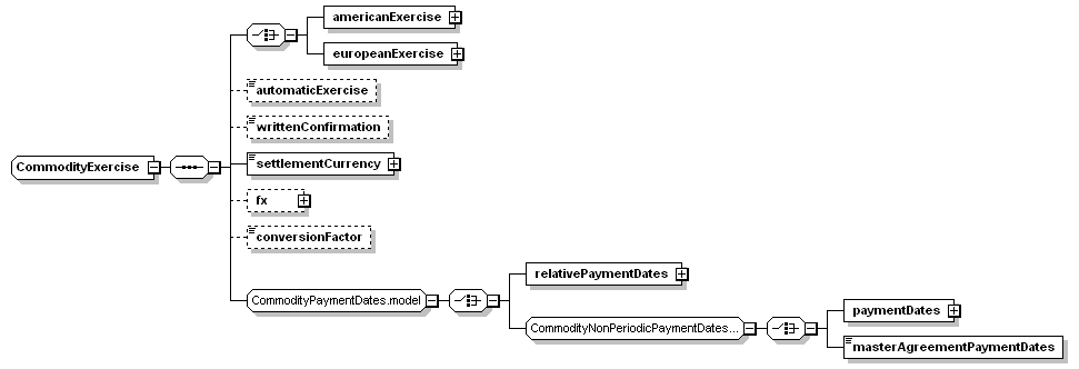 schemaDocumentation/schemas/fpml-com-5-3_xsd/complexTypes/CommodityExercise.png
