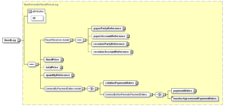 schemaDocumentation/schemas/fpml-com-5-3_xsd/complexTypes/CommodityForward/fixedLeg.png