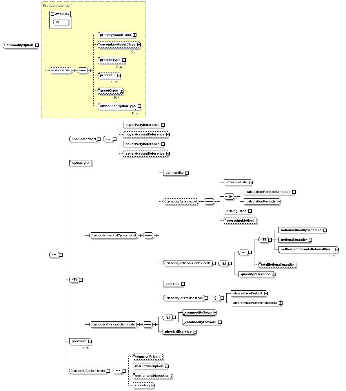 schemaDocumentation/schemas/fpml-com-5-3_xsd/complexTypes/CommodityOption.png