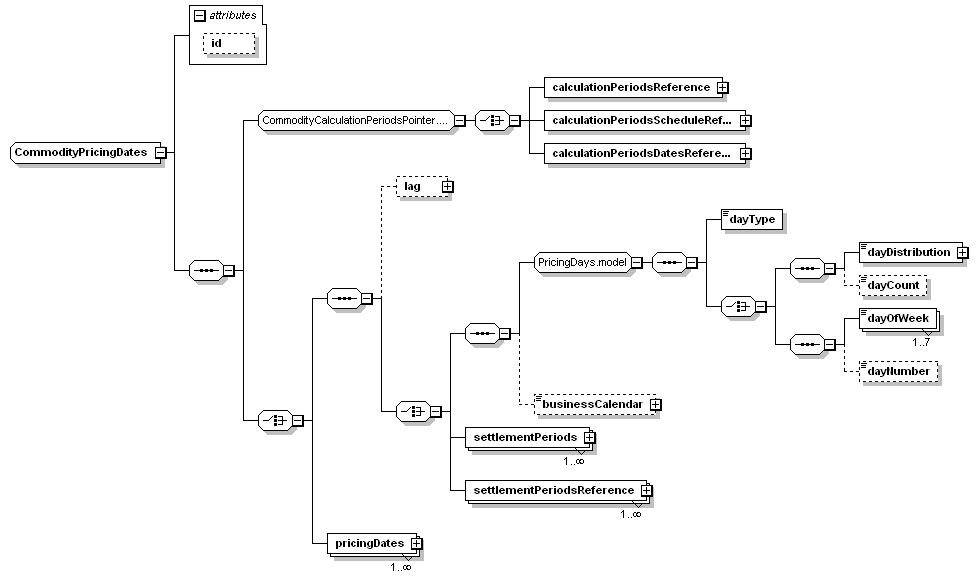 schemaDocumentation/schemas/fpml-com-5-3_xsd/complexTypes/CommodityPricingDates.png