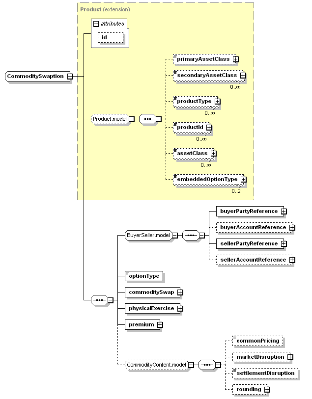 schemaDocumentation/schemas/fpml-com-5-3_xsd/complexTypes/CommoditySwaption.png