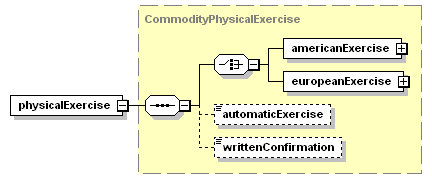 schemaDocumentation/schemas/fpml-com-5-3_xsd/complexTypes/CommoditySwaption/physicalExercise.png