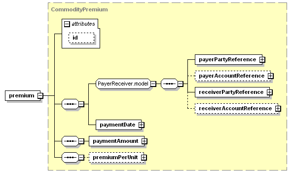 schemaDocumentation/schemas/fpml-com-5-3_xsd/complexTypes/CommoditySwaption/premium.png