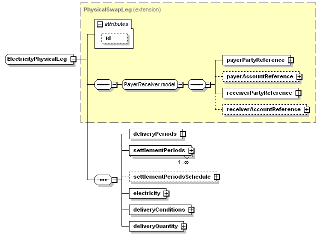 schemaDocumentation/schemas/fpml-com-5-3_xsd/complexTypes/ElectricityPhysicalLeg.png