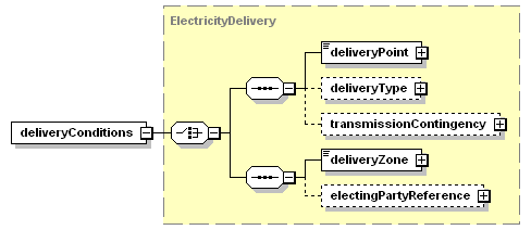 schemaDocumentation/schemas/fpml-com-5-3_xsd/complexTypes/ElectricityPhysicalLeg/deliveryConditions.png
