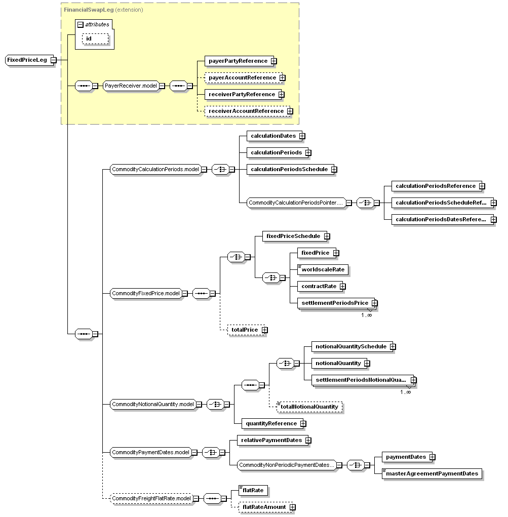 schemaDocumentation/schemas/fpml-com-5-3_xsd/complexTypes/FixedPriceLeg.png