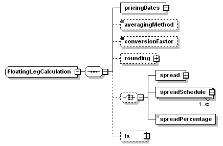 schemaDocumentation/schemas/fpml-com-5-3_xsd/complexTypes/FloatingLegCalculation.png