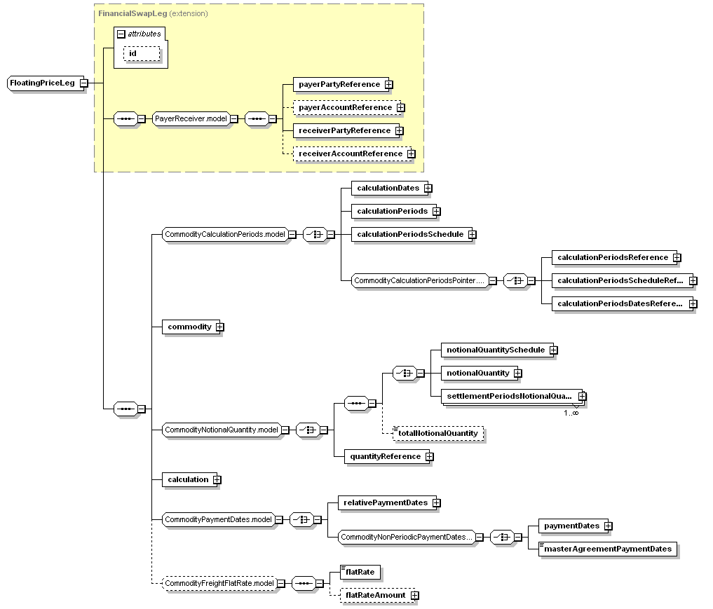 schemaDocumentation/schemas/fpml-com-5-3_xsd/complexTypes/FloatingPriceLeg.png