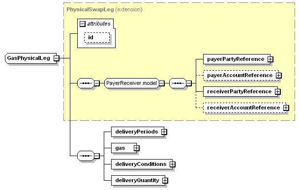 schemaDocumentation/schemas/fpml-com-5-3_xsd/complexTypes/GasPhysicalLeg.png