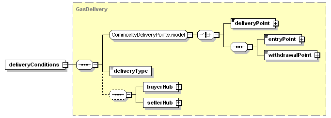 schemaDocumentation/schemas/fpml-com-5-3_xsd/complexTypes/GasPhysicalLeg/deliveryConditions.png
