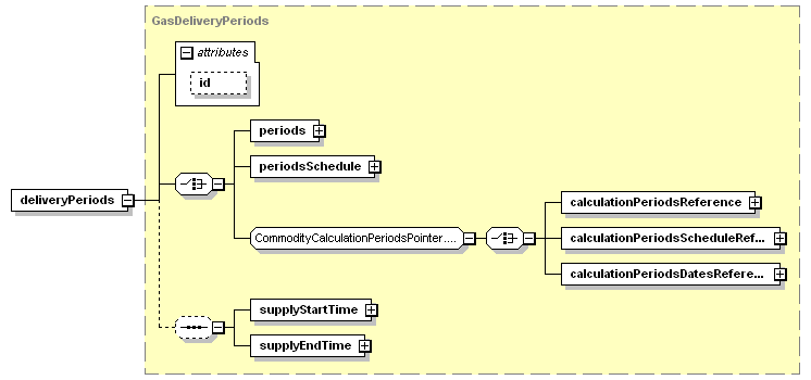 schemaDocumentation/schemas/fpml-com-5-3_xsd/complexTypes/GasPhysicalLeg/deliveryPeriods.png