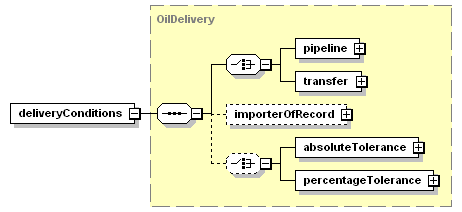 schemaDocumentation/schemas/fpml-com-5-3_xsd/complexTypes/OilPhysicalLeg/deliveryConditions.png