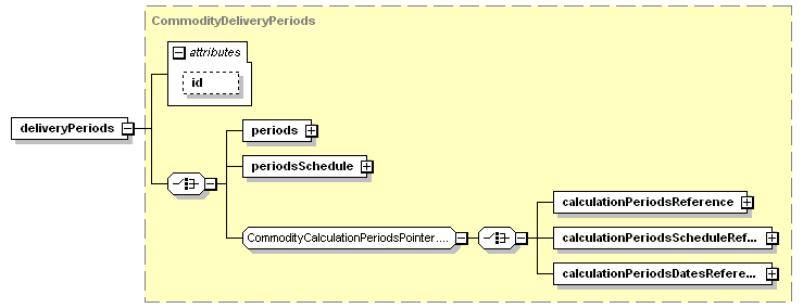 schemaDocumentation/schemas/fpml-com-5-3_xsd/complexTypes/OilPhysicalLeg/deliveryPeriods.png