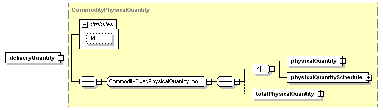 schemaDocumentation/schemas/fpml-com-5-3_xsd/complexTypes/OilPhysicalLeg/deliveryQuantity.png