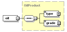 schemaDocumentation/schemas/fpml-com-5-3_xsd/complexTypes/OilPhysicalLeg/oil.png