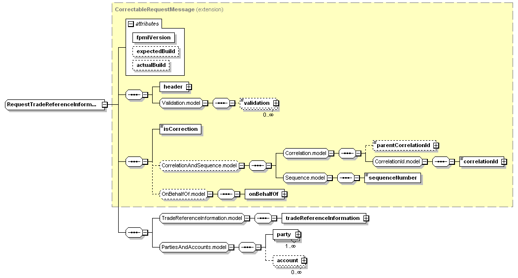 schemaDocumentation/schemas/fpml-confirmation-processes-5-3_xsd/complexTypes/RequestTradeReferenceInformationUpdate.png