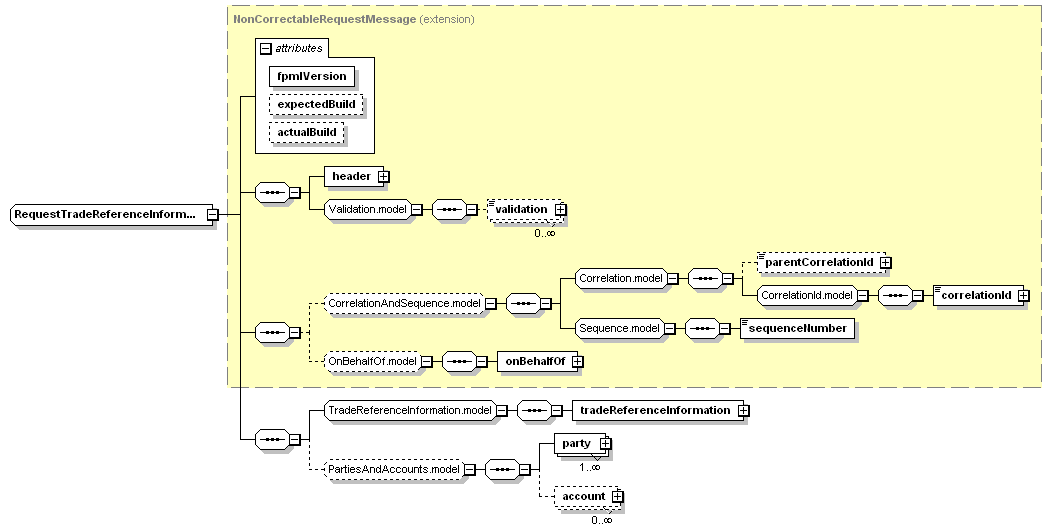 schemaDocumentation/schemas/fpml-confirmation-processes-5-3_xsd/complexTypes/RequestTradeReferenceInformationUpdateRetracted.png