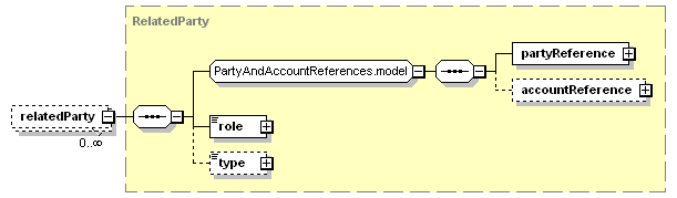 schemaDocumentation/schemas/fpml-doc-5-3_xsd/complexTypes/PartyTradeInformation/relatedParty.png