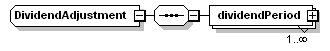 schemaDocumentation/schemas/fpml-eq-shared-5-3_xsd/complexTypes/DividendAdjustment.png