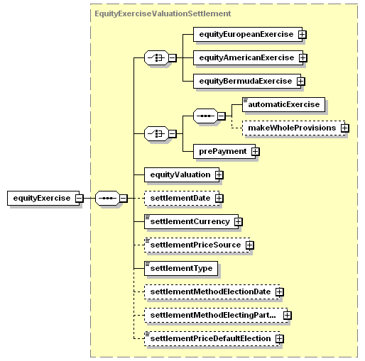 schemaDocumentation/schemas/fpml-eqd-5-3_xsd/complexTypes/EquityDerivativeBase/equityExercise.png