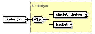 schemaDocumentation/schemas/fpml-eqd-5-3_xsd/complexTypes/EquityDerivativeBase/underlyer.png