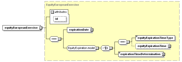 schemaDocumentation/schemas/fpml-eqd-5-3_xsd/complexTypes/EquityExerciseValuationSettlement/equityEuropeanExercise.png