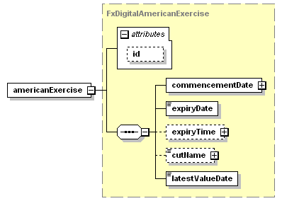 schemaDocumentation/schemas/fpml-fx-5-3_xsd/complexTypes/FxDigitalOption/americanExercise.png