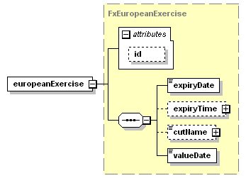 schemaDocumentation/schemas/fpml-fx-5-3_xsd/complexTypes/FxDigitalOption/europeanExercise.png