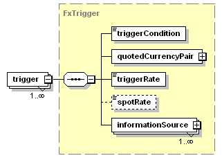 schemaDocumentation/schemas/fpml-fx-5-3_xsd/complexTypes/FxDigitalOption/trigger.png