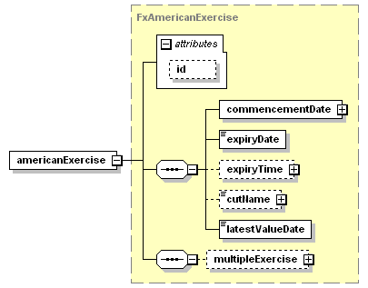 schemaDocumentation/schemas/fpml-fx-5-3_xsd/complexTypes/FxOption/americanExercise.png