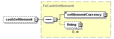 schemaDocumentation/schemas/fpml-fx-5-3_xsd/complexTypes/FxOption/cashSettlement.png