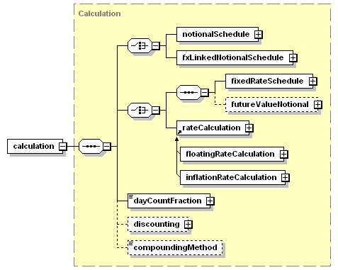 schemaDocumentation/schemas/fpml-ird-5-3_xsd/complexTypes/CalculationPeriodAmount/calculation.png