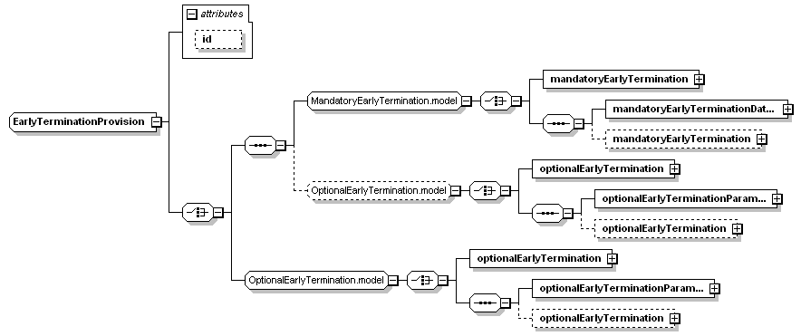 schemaDocumentation/schemas/fpml-ird-5-3_xsd/complexTypes/EarlyTerminationProvision.png