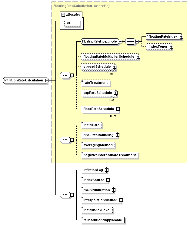 schemaDocumentation/schemas/fpml-ird-5-3_xsd/complexTypes/InflationRateCalculation.png