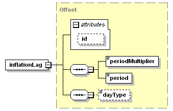 schemaDocumentation/schemas/fpml-ird-5-3_xsd/complexTypes/InflationRateCalculation/inflationLag.png