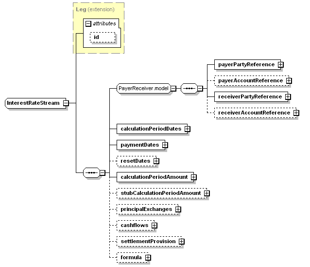 schemaDocumentation/schemas/fpml-ird-5-3_xsd/complexTypes/InterestRateStream.png