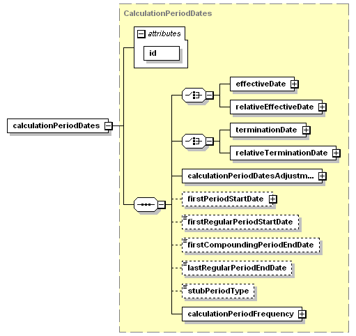 schemaDocumentation/schemas/fpml-ird-5-3_xsd/complexTypes/InterestRateStream/calculationPeriodDates.png