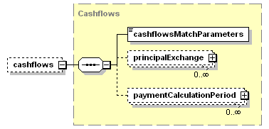 schemaDocumentation/schemas/fpml-ird-5-3_xsd/complexTypes/InterestRateStream/cashflows.png