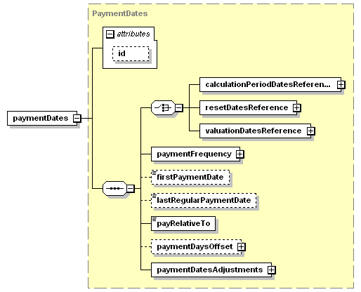 schemaDocumentation/schemas/fpml-ird-5-3_xsd/complexTypes/InterestRateStream/paymentDates.png
