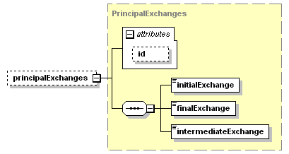 schemaDocumentation/schemas/fpml-ird-5-3_xsd/complexTypes/InterestRateStream/principalExchanges.png