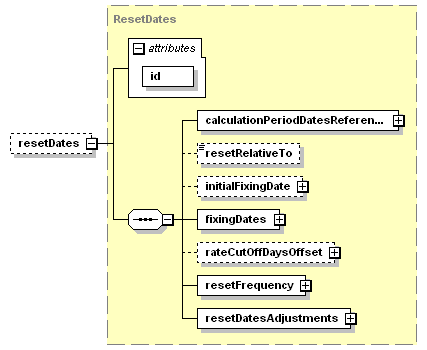 schemaDocumentation/schemas/fpml-ird-5-3_xsd/complexTypes/InterestRateStream/resetDates.png