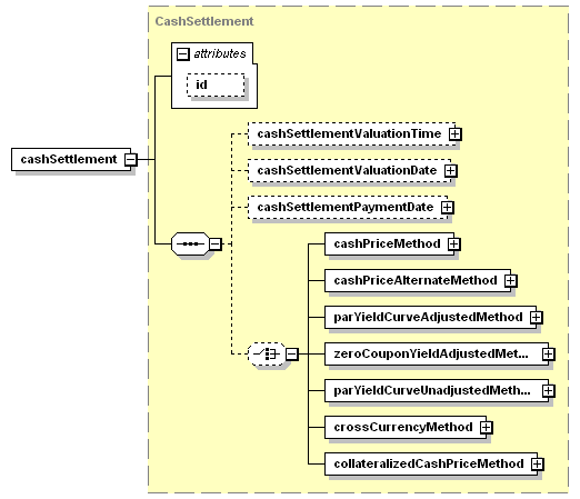 schemaDocumentation/schemas/fpml-ird-5-3_xsd/complexTypes/MandatoryEarlyTermination/cashSettlement.png