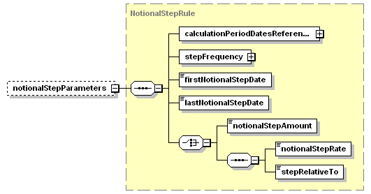 schemaDocumentation/schemas/fpml-ird-5-3_xsd/complexTypes/Notional/notionalStepParameters.png
